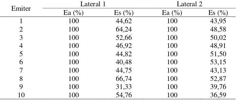 Tabel 11. Efisiensi irigasi tetes fase awal pertumbuhan tanaman 