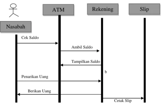 Gambar II.2. Contoh Sequence Diagram (Sumber : Adi Nugroho;2009:102) 