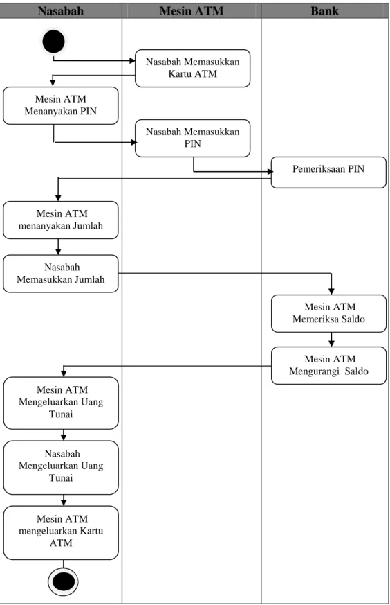 Gambar II.4. Contoh Activity Diagram  (Sumber :  Adi Nugroho;2009 : 11) 