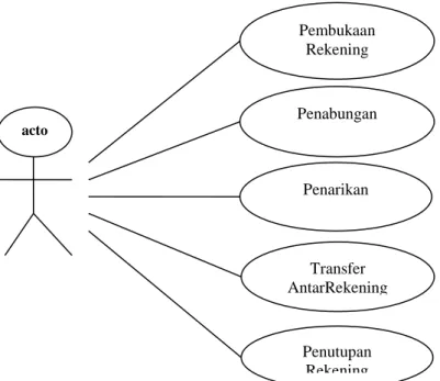 Gambar II.1. Contoh Use Case Diagram  (Sumber : Adi Nugroho;2009:8) 