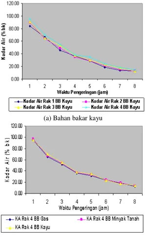 Gambar 3. Grafik laju pengeringan terhadap waktu  Sama  seperti  kadar  air,  posisi  rak  juga  sangat  menentukan  kecepatan  penurunan  laju  pengeringan