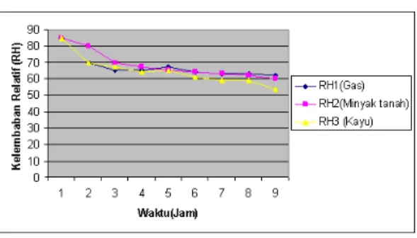 Gambar 7. Grafik penurunan massa bahan untuk  penggunaan ketiga bahan bakar  KESIMPULAN 
