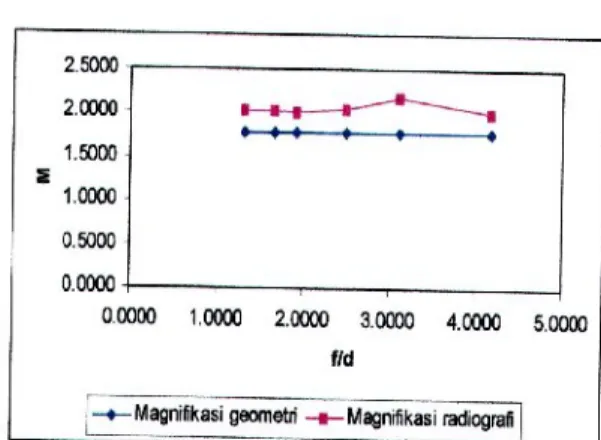 Gambar 12. Magnifikasi Radiograf sebagai fungsi  perbandingan ukuran focal spot efektif terhadap  objek (f/d), jarak focal spot objek 55, dan ukuran 