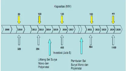 Gambar 1. Road map pengembangan PLTS  Indonesia 2005-2025 [17]. 