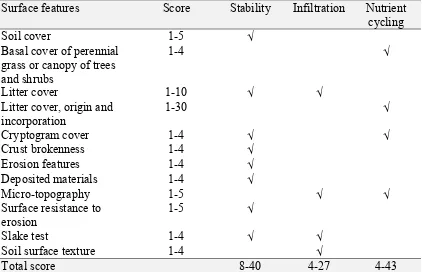 Table 1 Summary of soil indicators used for the assessment of soil surface condition as part of Landscape Function Analysis (Tongway and Hindley, 1995).