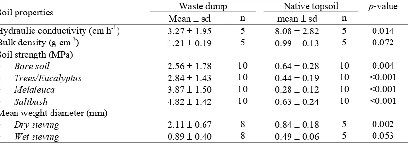 Table 3 Mean values and standard deviation for selected physical properties of the Scotia waste dump and native forest topsoils.