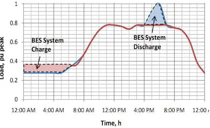 Gambar 1. Battery energy storage system (BES) untuk membantu memenuhi kebutuhan energi sesaat [1]