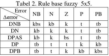 Tabel 2. Rule base fuzzy  5x5. 