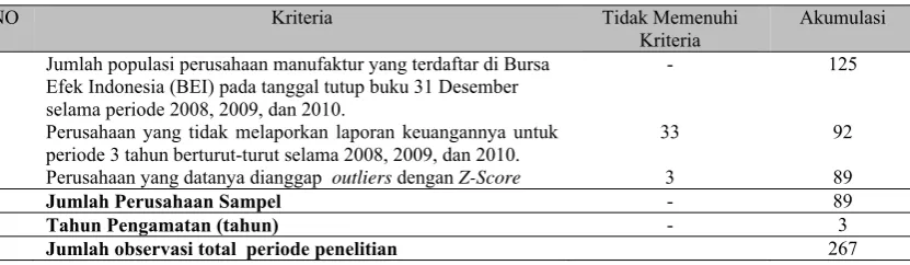 Tabel 1 Proses Pengambilan Sampel  