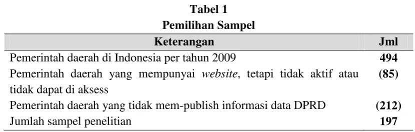Tabel 1 Pemilihan Sampel 