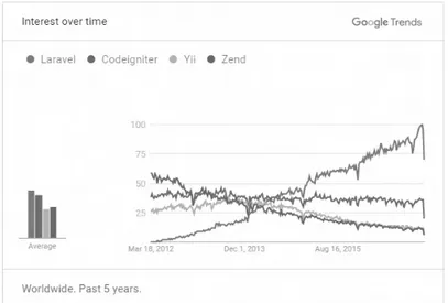 Gambar 1.2  Tren ketertarikan terhadap framework PHP  dari tahun ke  tahun 