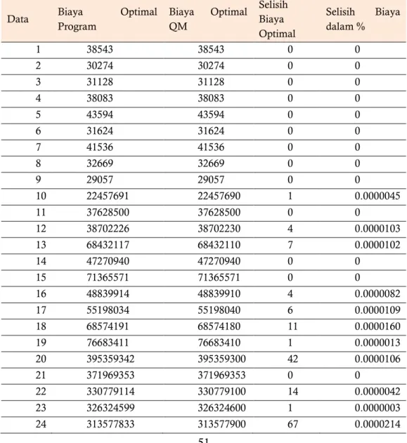 Tabel 1. Perbandingan  biaya optimal program dan QM for windows 