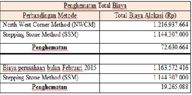 Tabel  2.    Hasil  perbandingan  biaya  program  NWCM dan SSM dengan biaya perusahaan 