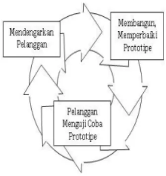 Gambar 2.1 Metode Prototype  3.  Hasil Dan Pembahasan 