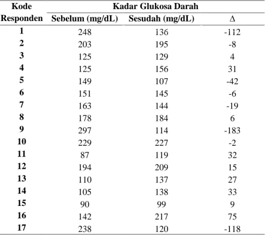 Tabel  5.  Perbandingan  hasil  kadar  glukosa  darah  puasa  sebelum  dan  sesudah senam ADUHAI 