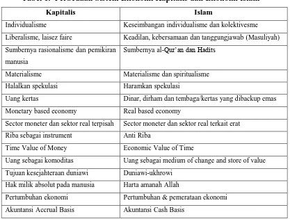 Tabel 1.  Perbedaan Sistem Ekonomi Kapitalis dan Ekonomi Islam 