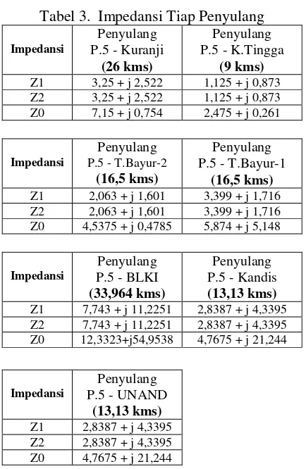 Tabel 3.  Impedansi Tiap Penyulang 