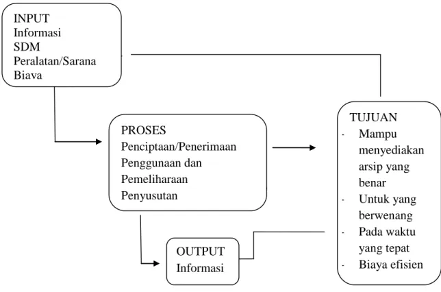 Gambar 2.3 Komponen Pengelolaan Arsip Dinamis 