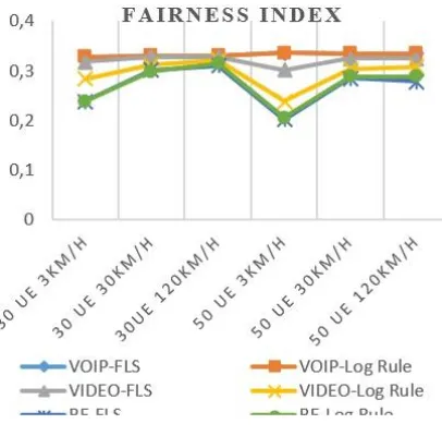 Gambar 13. Fairness Index skenario perubahan kecepatan user pada tiap layanan 