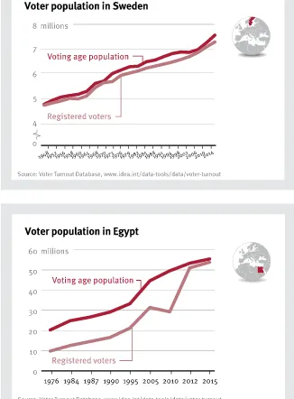 Figure 1. Diference between voter registration and voting age population statistics