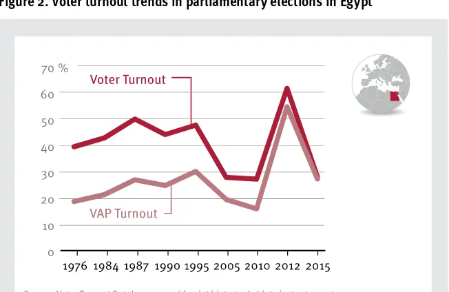 Figure 2. Voter turnout trends in parliamentary elections in Egypt