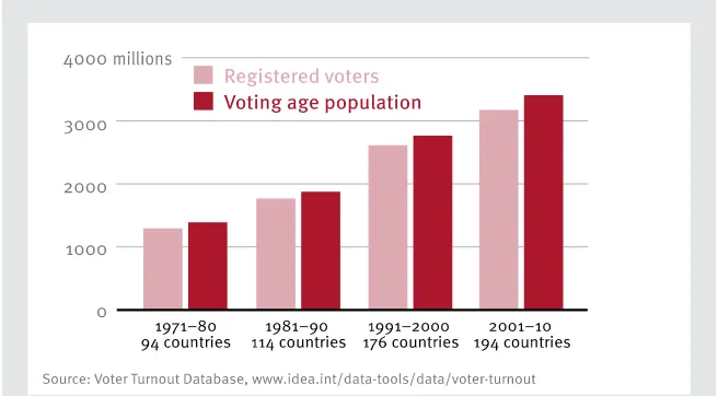 Figure 3. Voter population statistics for countries that hold direct national 