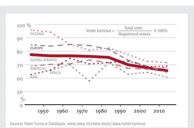 Figure 4. Global voter turnout by region, 1945–2015 