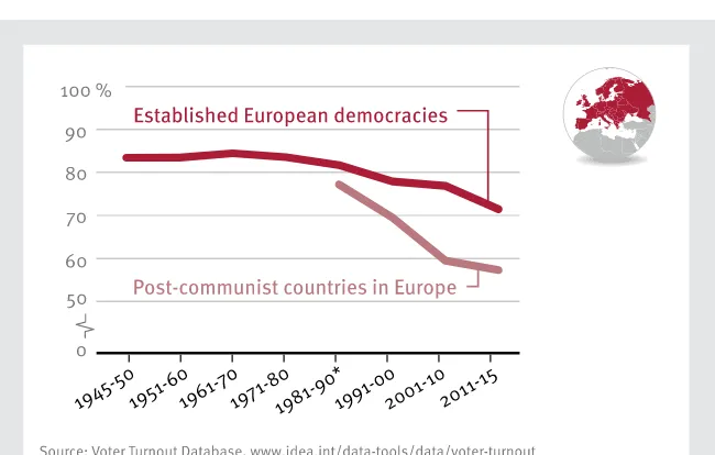 Figure 5. Voter turnout in Europe, 1945–2015