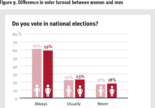 Figure 9. Diference in voter turnout between women and men