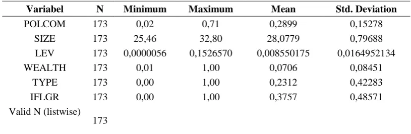 TABEL 3 Deskripsi Statistik Data Penelitian 