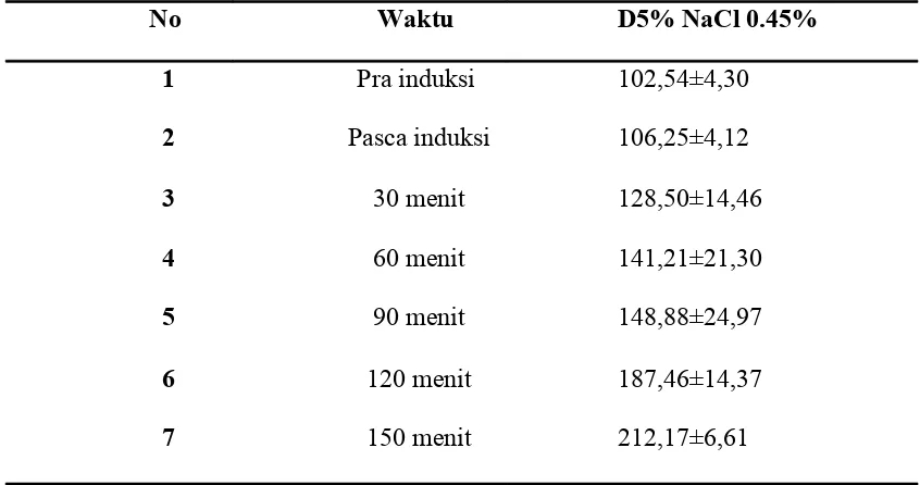Tabel 2. Nilai rerata dan Simpangan baku kadar glukosa (mg/dl) dilihat dari 