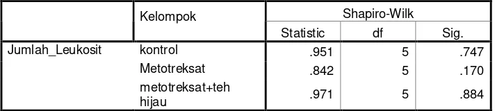 Tabel 1. Uji distribusi data dengan Saphiro – Wilk  