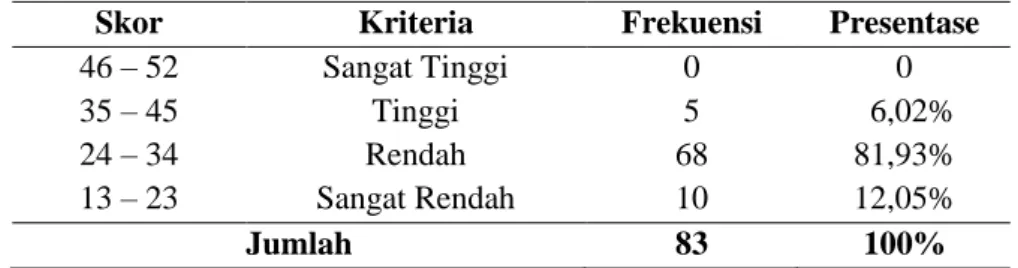 Tabel 3. Distribusi Kondisi Ekonomi  