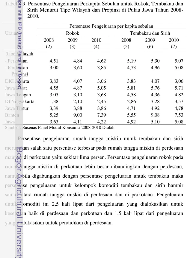 Tabel 4.9. Persentase Pengeluaran Perkapita Sebulan untuk Rokok, Tembakau dan  Sirih  Menurut  Tipe  Wilayah  dan  Propinsi  di  Pulau  Jawa  Tahun   2008-2010