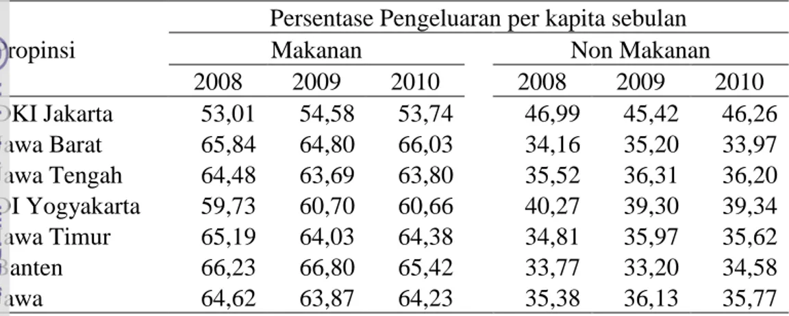 Tabel 4.3. Persentase Pengeluaran per Kapita Sebulan untuk Makanan dan Bukan  Makanan Menurut Propinsi di Pulau Jawa Tahun 2008-2010