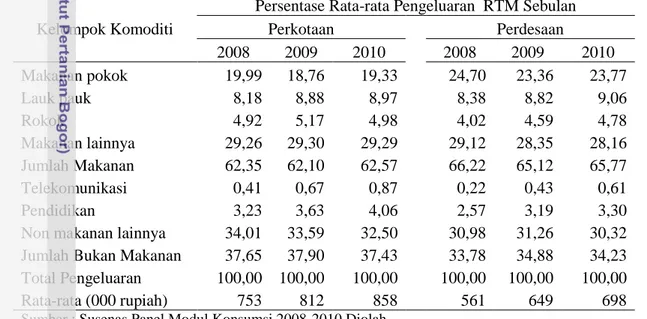 Tabel  4.6.  Persentase  Pengeluaran  Rumah  Tangga  Miskin  Sebulan  untuk  Makanan dan Bukan Makanan Menurut Tipe Wilayah di Pulau Jawa  Tahun 2008-2010