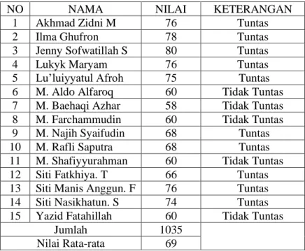 Tabel 4.2 Daftar nilai hasil belajar peserta didik siklus I 