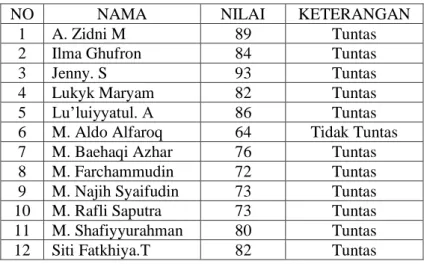 Tabel 4.3 Daftar nilai hasil belajar peserta didik siklus II 