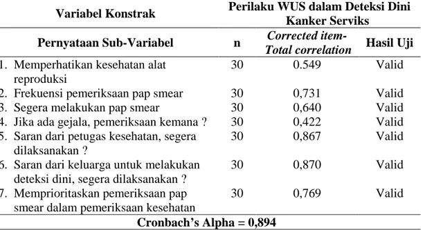 Tabel 3.8  di atas dapat menunjukkan nilai Corrected item-Total correlation  (r hitung ) lebih besar dari nilai r tabel    yang besarnya 0,361, artinya kelima sub-variabel  yang digunakan untuk mengukur variable konstrak perilaku WUS dalam deteksi dini  Ka
