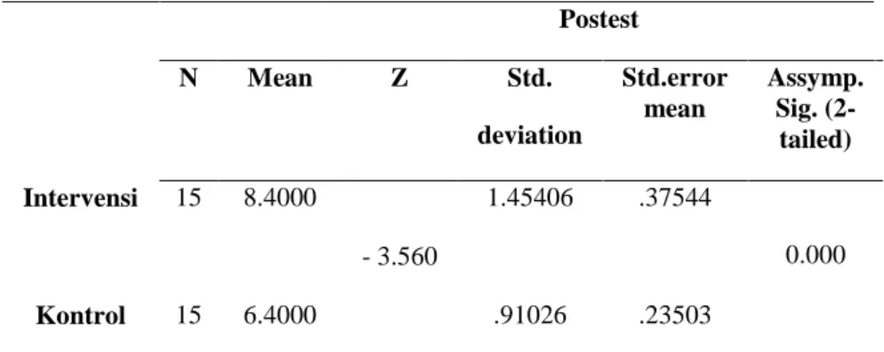 Tabel  6.Pengujian  Hipotesis  Pengaruh  Tingkat  Kemandirian  Keluarga  dalam  Proses  Persalinan  Kelompok  Kontrol  dan  Kelompok  Intervensi  di  Wilayah  Kerja Puskesmas Wonosari I Gunung Kidul Tahun 2014 (n=30) 