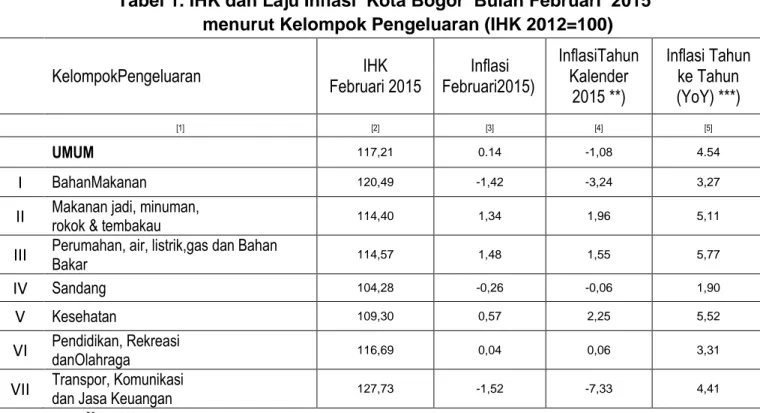 Tabel 1. IHK dan Laju Inflasi  Kota Bogor  Bulan Februari  2015  menurut Kelompok Pengeluaran (IHK 2012=100)  KelompokPengeluaran  Februari 2015 IHK  Februari2015) Inflasi  InflasiTahunKalender 