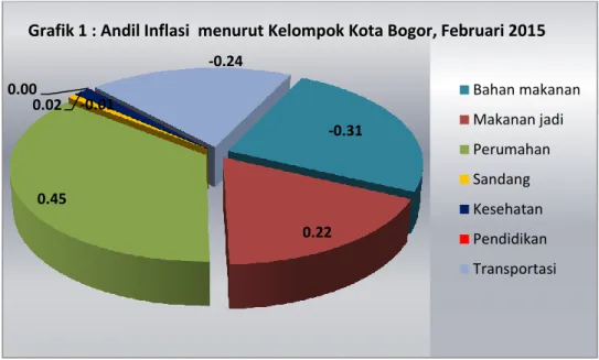 Grafik 1 : Andil Inflasi  menurut Kelompok Kota Bogor, Februari 2015 