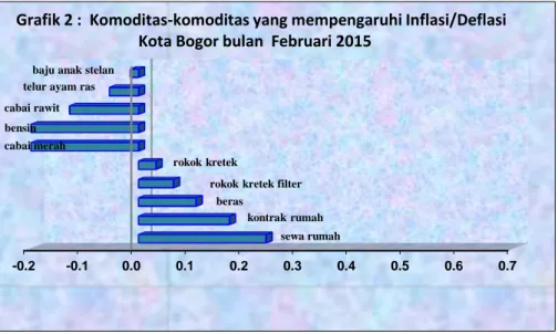 Grafik 2 :  Komoditas-komoditas yang mempengaruhi Inflasi/Deflasi                                 Kota Bogor bulan  Februari 2015 
