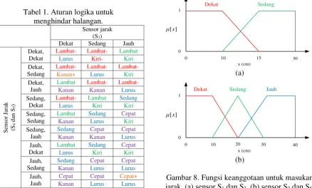 Tabel 1. Aturan logika untuk  