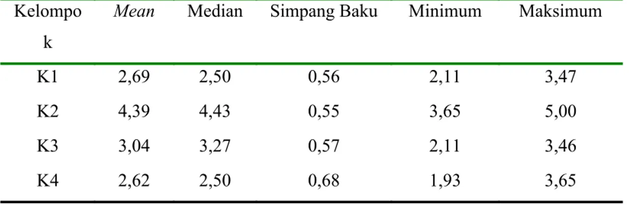 Tabel  1.  Hasil  pengukuran  kadar  bilirubin  tak  terkonjugasi  beserta  uji  Anova,  dan  Bonferonni Kelompo