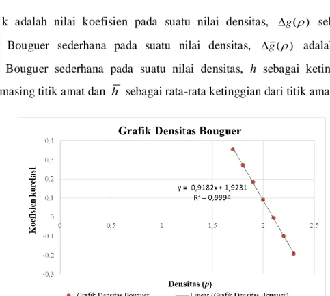 Gambar 3.2 Grafik hubungan antara nilai k dengan variasi densitas. 