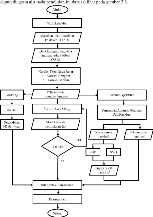 Gambar 3.3 Diagram alir penelitian. 