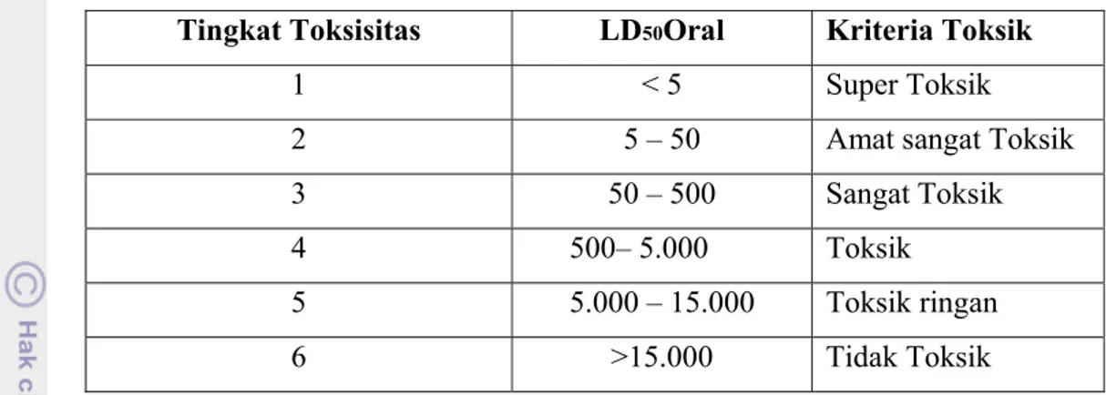 Tabel 2. Klasifikasi Tingkat Toksisitas Zat Kimia Berdasarkan Nilai LD 50 Tingkat Toksisitas  LD 50 Oral Kriteria  Toksik 