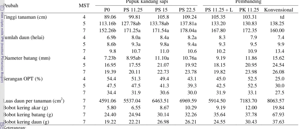 Tabel 17. Pertumbuhan vegetatif tanaman jagung  