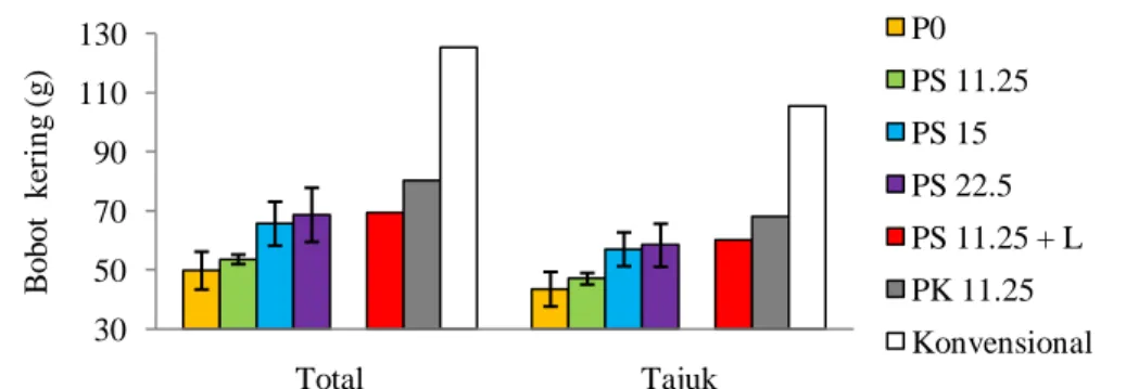 Gambar 23. Bobot kering total dan tajuk per tanaman jagung saat 7 MST  Penambahan 15 ton pupuk kandang sapi ha -1  menghasilkan diameter batang  lebih besar saat 4 MST (P&lt;0.05) dan 5 MST (P&gt;0.05) masing-masing dengan nilai  11.10  dan  21.07  mm  (di